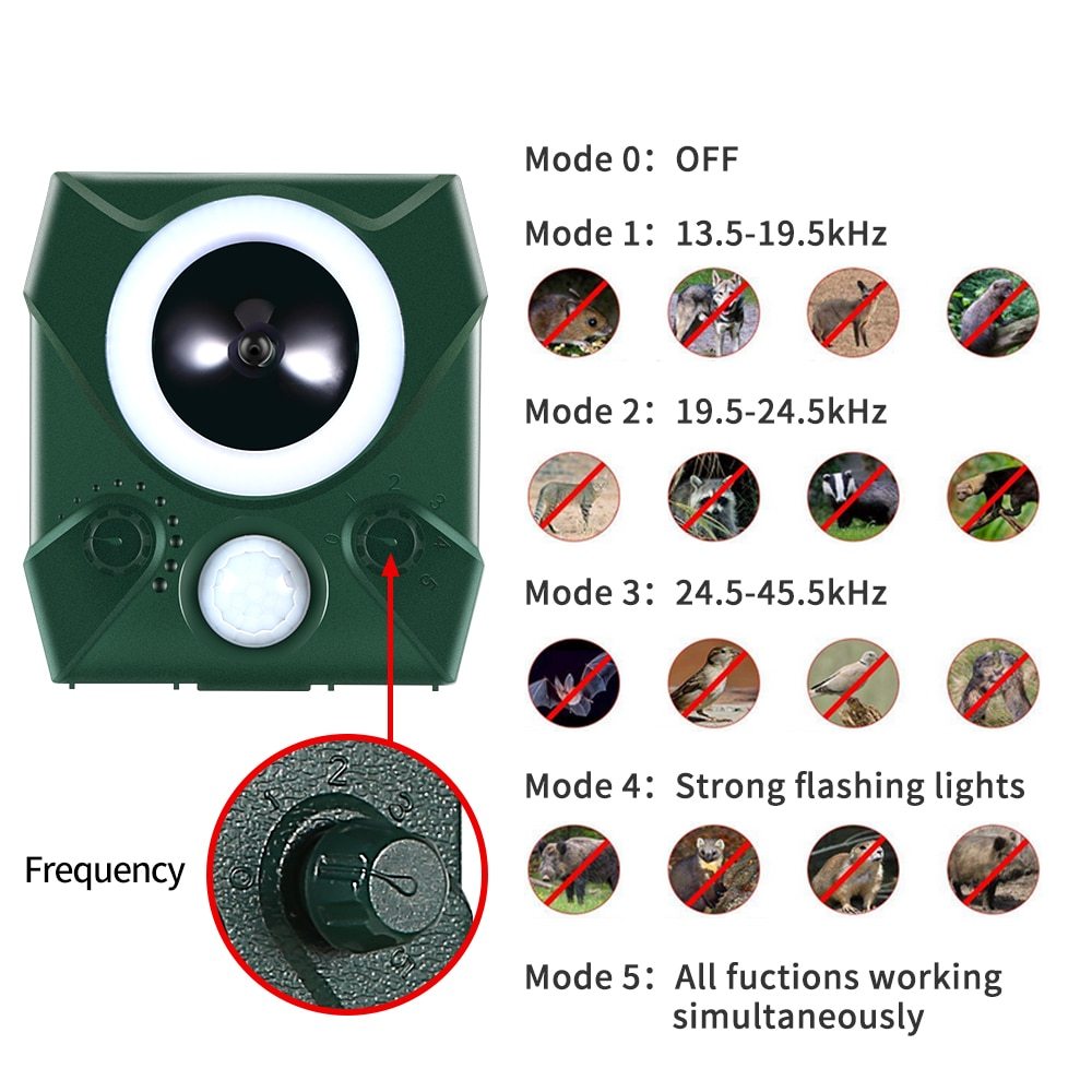 Zonne-energie Ultrasone Dierenverjager – Bewegingssensor | Waterdicht IP66 | USB & Zonnepaneel | Tot 9M Bereik | Voor Tuin, Gazon, Boerderij